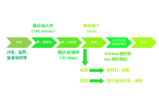 城市固廢大件垃圾何去何從？破碎分選生產(chǎn)線開啟資源再生新“視”界